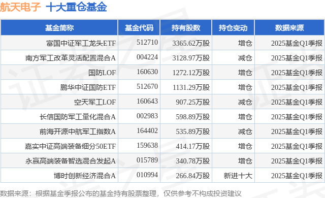 5月7日航天电子涨5.21%，富国中证军工龙头ETF基金重仓该股