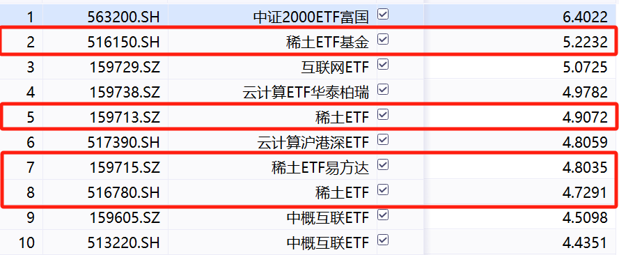 稀土出口管制引爆行情，稀土类ETF大盘点
