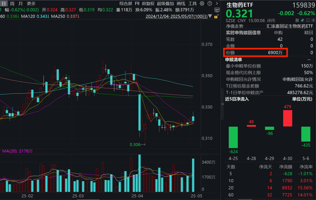 海外关税扰动，创新药下挫，资金逢跌涌入！生物药ETF(159839)收跌0.62%，当日获净申购6900万份，融资余额走高！