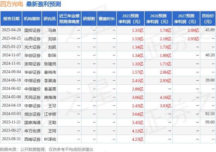 天风证券：给予四方光电增持评级