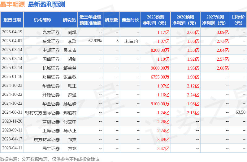 晶丰明源：4月30日召开业绩说明会，KoneTas Capital、上海标朴投资管理有限公司等多家机构参与