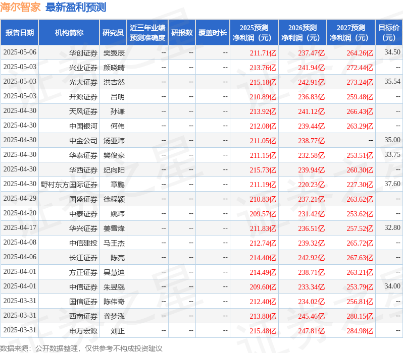 西南证券：给予海尔智家买入评级
