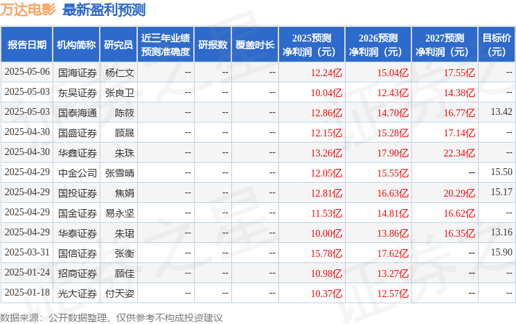 中原证券：给予万达电影增持评级