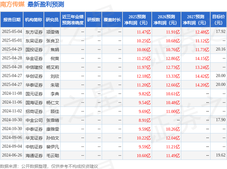西南证券：上调南方传媒目标价至19.89元，给予买入评级