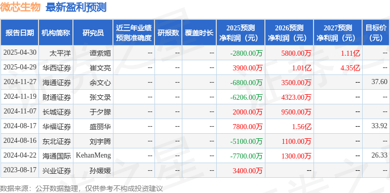 微芯生物：5月6日进行路演，宏利基金、国泰海通等多家机构参与