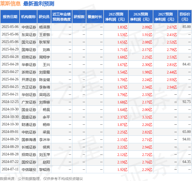 莱斯信息：5月6日接受机构调研，中金证券、航发资产等多家机构参与