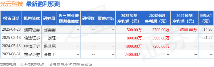 光云科技：4月29日召开业绩说明会，投资者参与