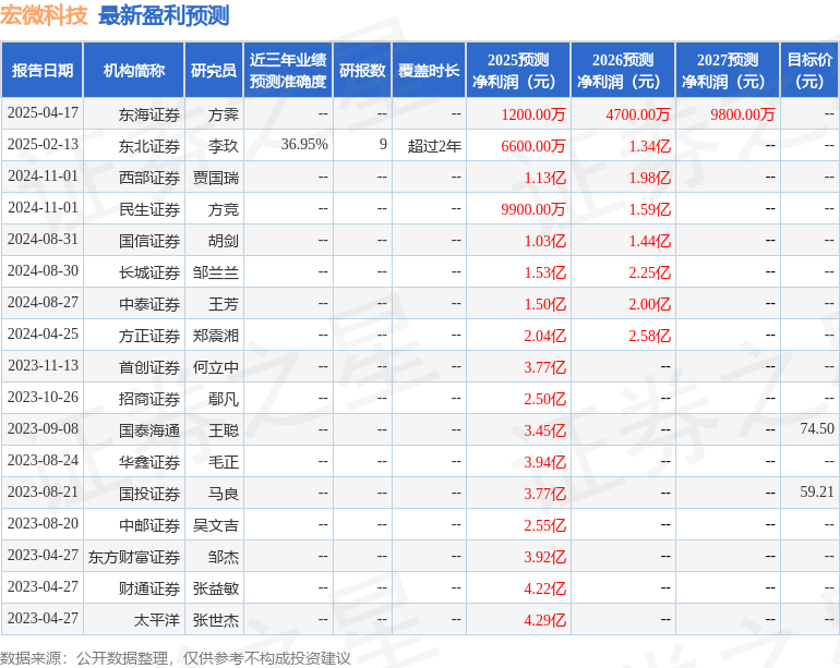 宏微科技：4月29日投资者关系活动记录，包括知名机构明达资产的多家机构参与