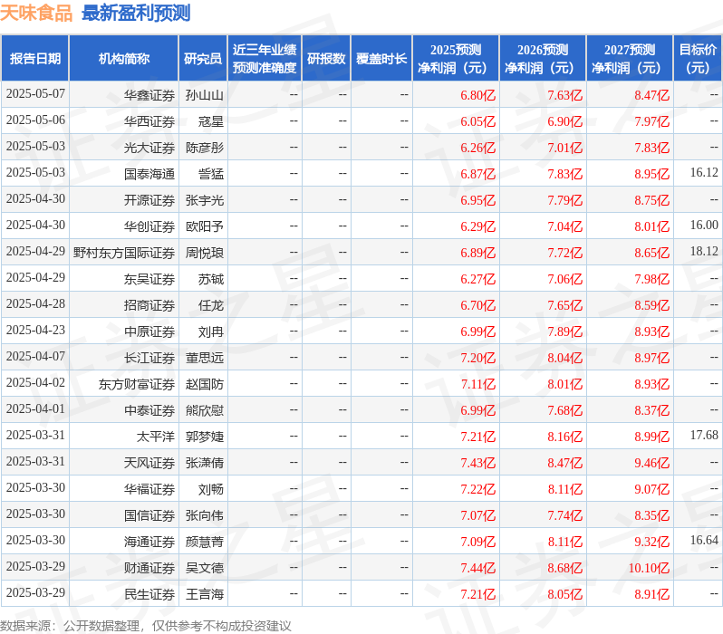 华鑫证券：给予天味食品买入评级