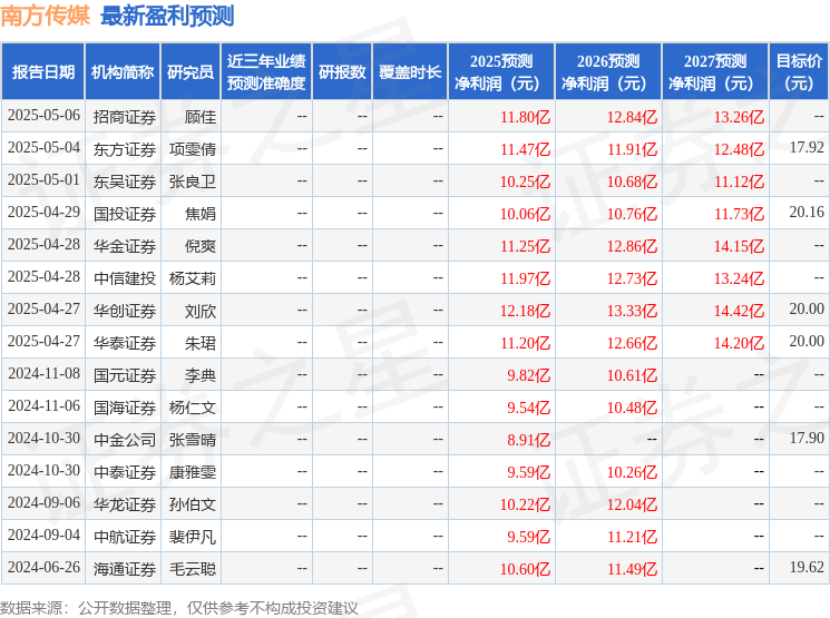 国元证券：给予南方传媒买入评级