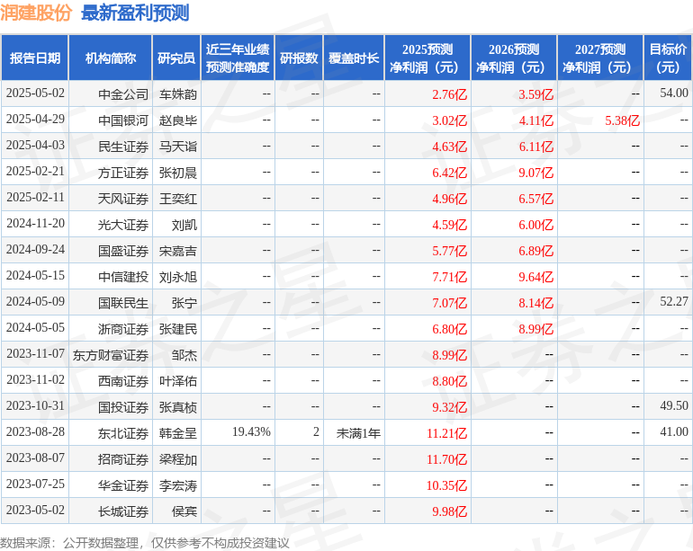 天风证券：给予润建股份买入评级