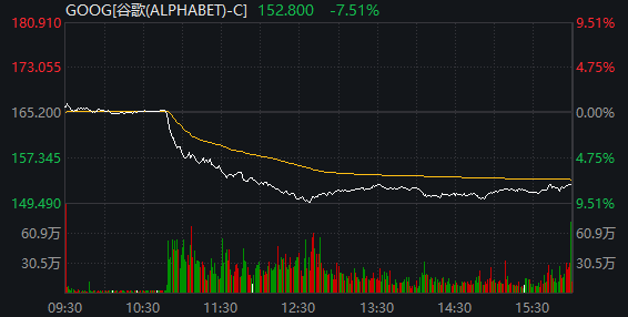 谷歌暴跌7.5%！苹果“AI搜索”计划震动市场，搜索时代或将迎来巨变，警惕重蹈雅虎覆辙