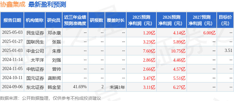 太平洋：给予协鑫集成买入评级