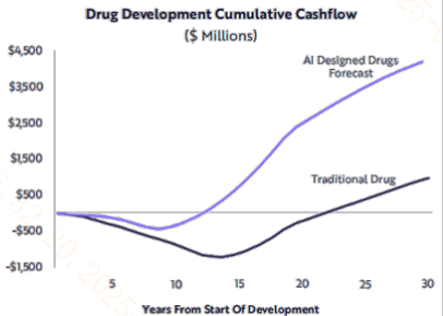 人工智能赋能医药全产业链！“智造”创新药指日可待？
