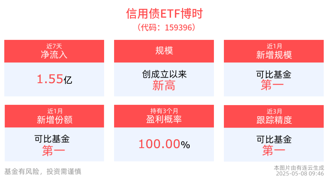 机构：信用债依然是短期内较好的选择，信用债ETF博时(159396)盘中飘红