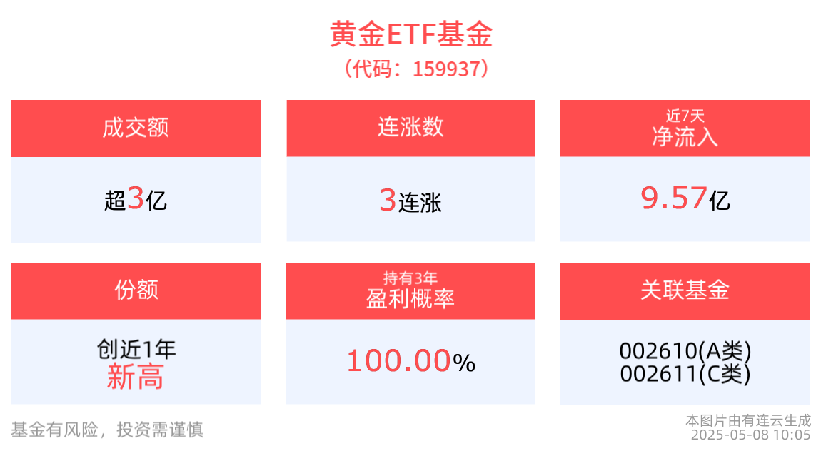 央行连续第六个月增持黄金，黄金ETF基金(159937)冲击3连涨