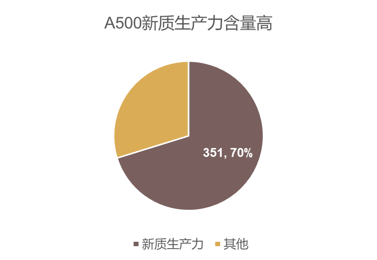 “一行一局一会”最新发声，重磅政策来袭，三大方向详解！A股连续反弹，中证A500指数ETF(563880)冲击四连涨