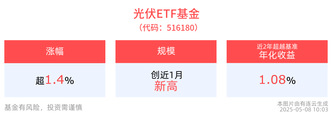 行业回暖？光伏ETF基金(516180)涨超1.4%创近1月规模新高，新能车ETF(515700)涨近1%