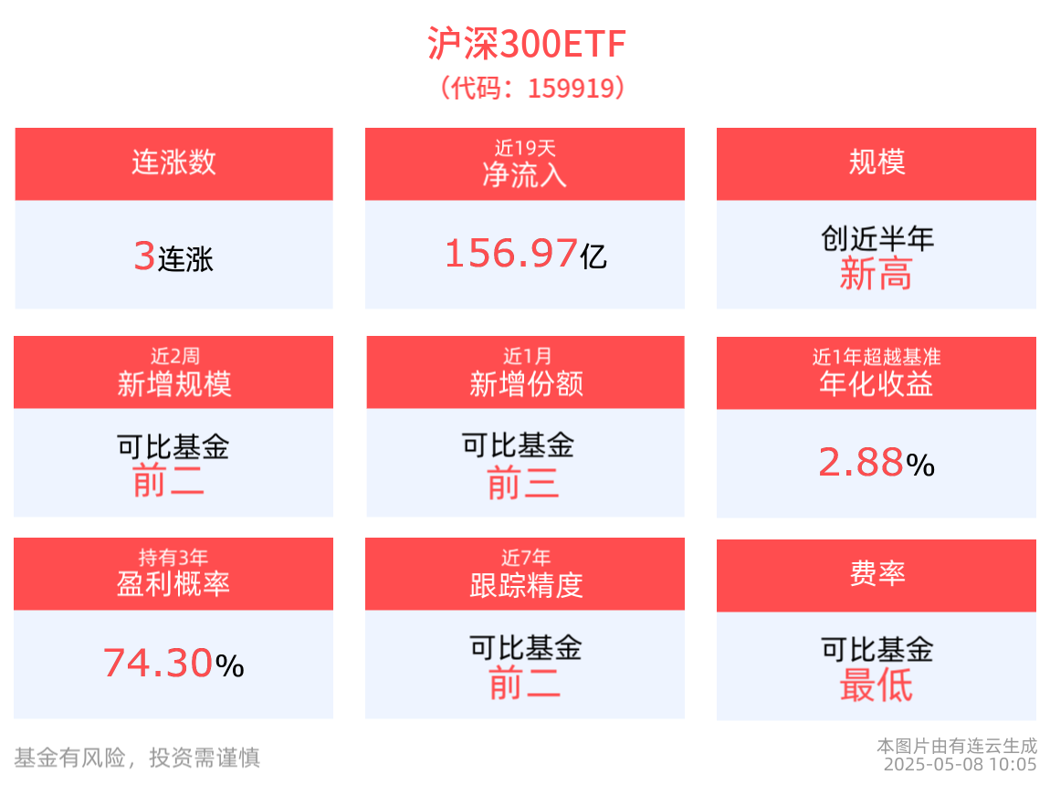 中国资产仍具吸引力，沪深300ETF(159919)冲击3连涨，最新规模创近半年新高
