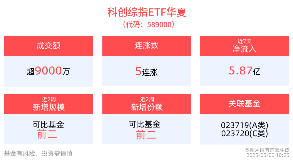权益市场短期科技仍是市场主线，科创综指ETF华夏(589000)冲击5连涨