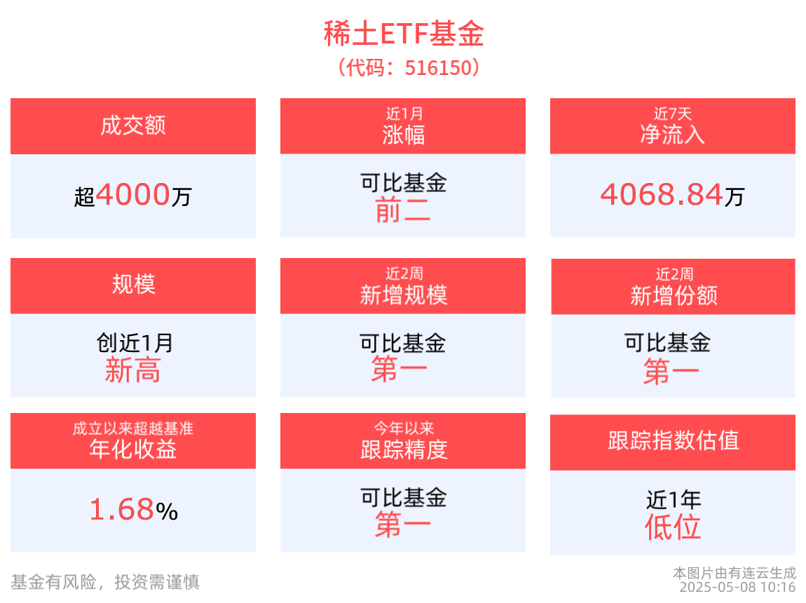 2025年Q1稀土行业业绩有所好转，稀土ETF基金(516150)红盘震荡，规模创近1月新高！