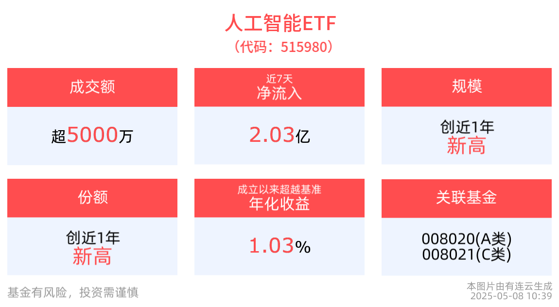 A股市场“科技叙事”逻辑清晰，人工智能ETF(515980)近7日“吸金”超2亿元，份额创近1年新高！