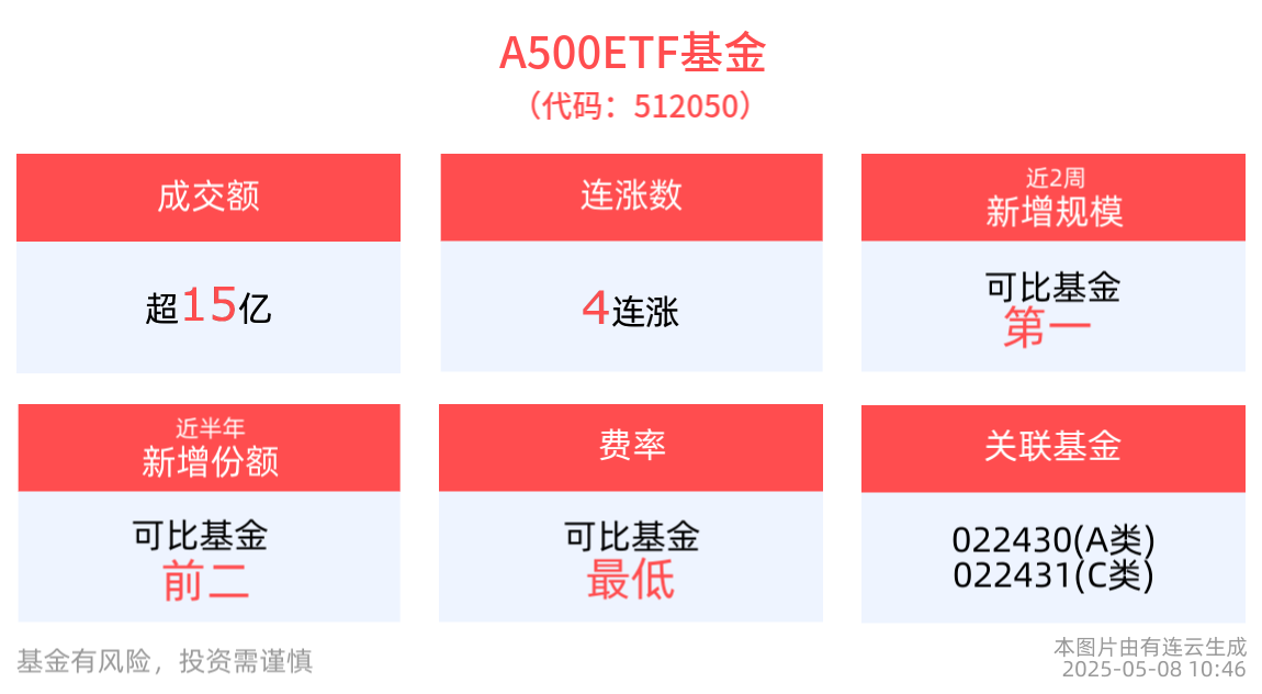 政策强化预期，短期市场上行，A500ETF基金(512050)冲击4连涨
