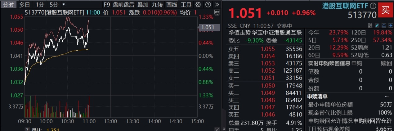 内外资金共振，科网龙头奋力向上！小米腾讯盘中急拉，美团涨超3%