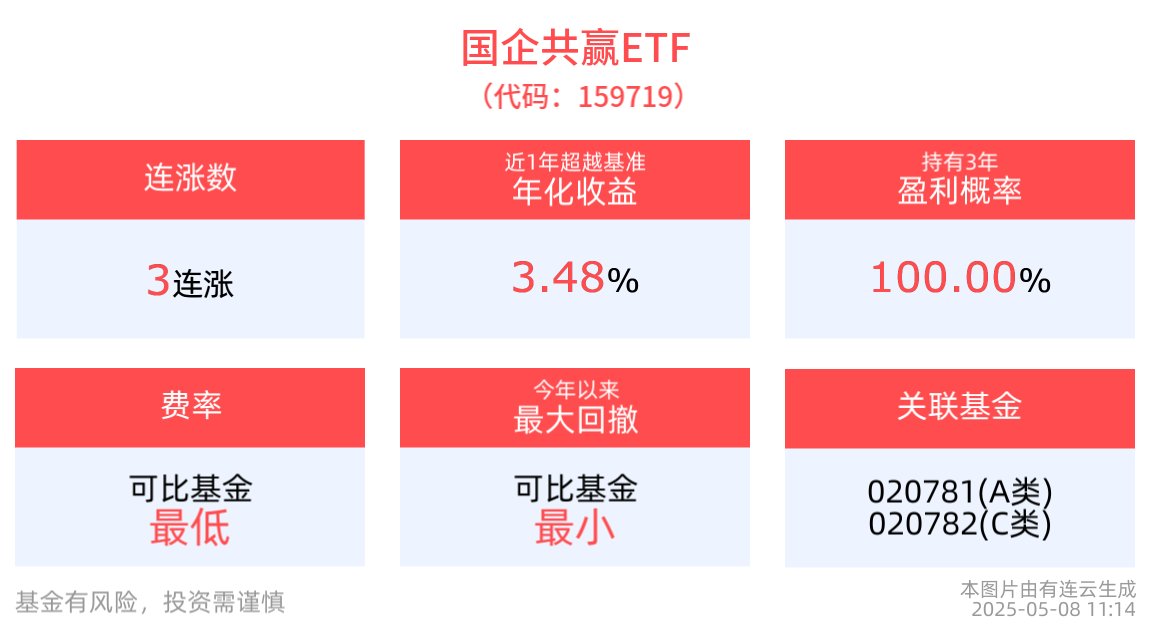 国企共赢ETF(159719)冲击3连涨，近2周涨幅居同类第一，大湾区ETF(512970)盘中拉升涨近1%