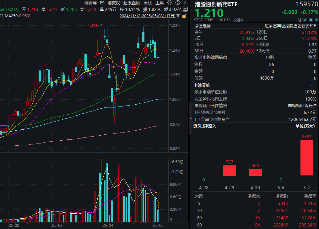 百济神州首次实现季度盈利，泽布替尼销售额增长近64%！港股通创新药ETF(159570)回调“吸金”超5800万元！创新药开启盈利驱动新周期！