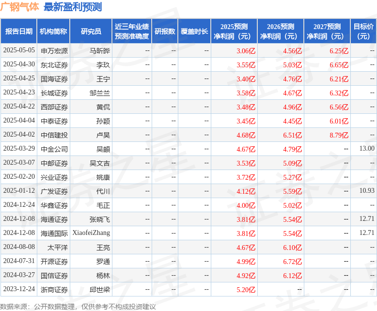 广钢气体：4月25日接受机构调研，Daiwa Capital Markets Hong Kong Limited、安华农业保险股份有限公司等多家机构参与