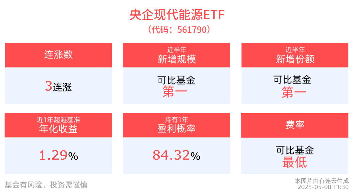 电力现货市场加速建设，央企现代能源ETF(561790)冲击3连涨，华电科工领涨