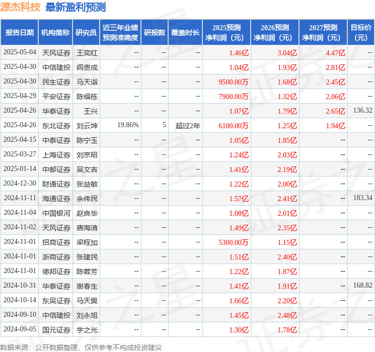 华鑫证券：给予源杰科技买入评级