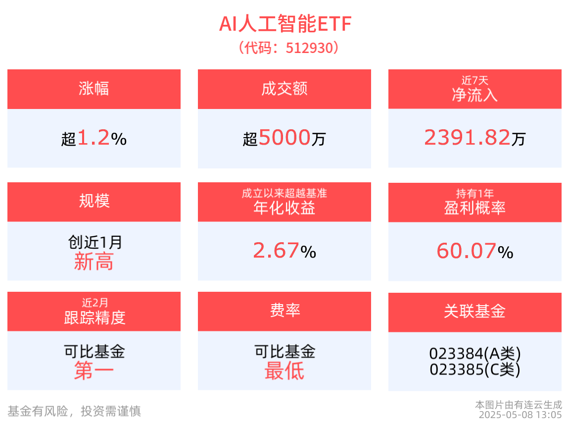 多消息刺激！AI人工智能ETF(512930)涨超1.2%，线上消费ETF基金(159793)、消费电子ETF(561600)盘中拉升
