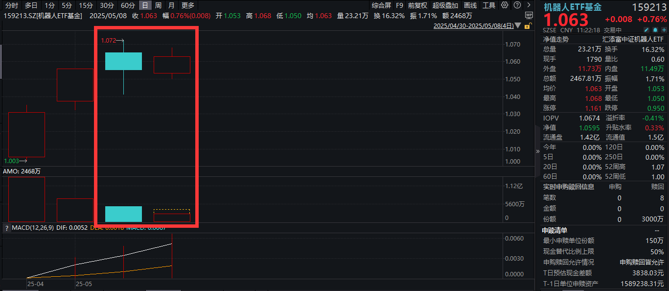 量产中试线启动搭建！均普智能暴涨超9%，机器人ETF基金(159213)反弹涨近1%，我国机器人占得先机？三大优势值得关注！