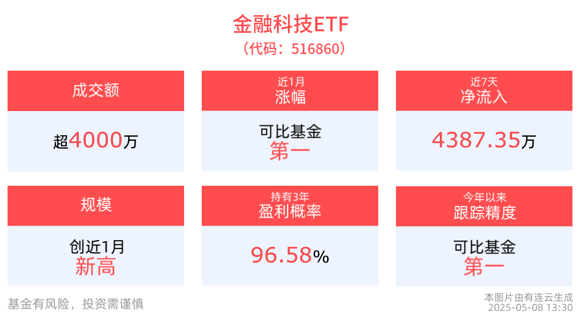 力推中长期资金入市，金融科技板块或迎发展契机，金融科技ETF(516860)盘中上涨