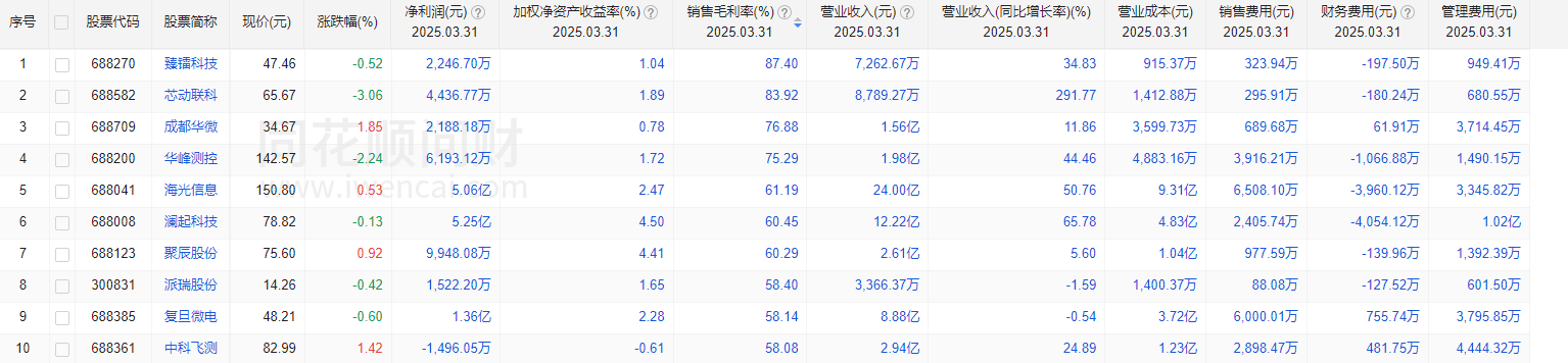 A 股半导体市值榜单：中芯国际领衔，AI 芯片企业成 A 股半导体市值增长新引擎