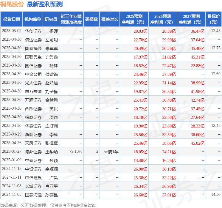 东海证券：给予桐昆股份买入评级
