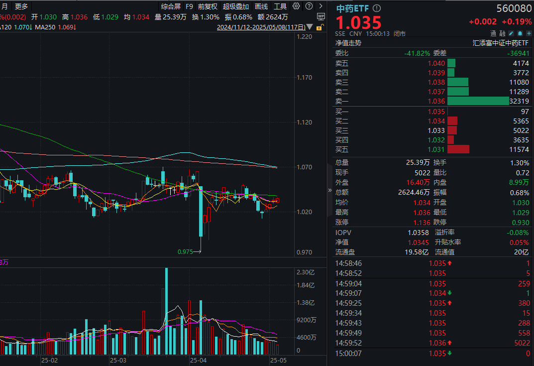 深挖一季报，中药板块表现如何？中药ETF(560080)能否走出箱体震荡？机构：把握国企改革等三大关键点