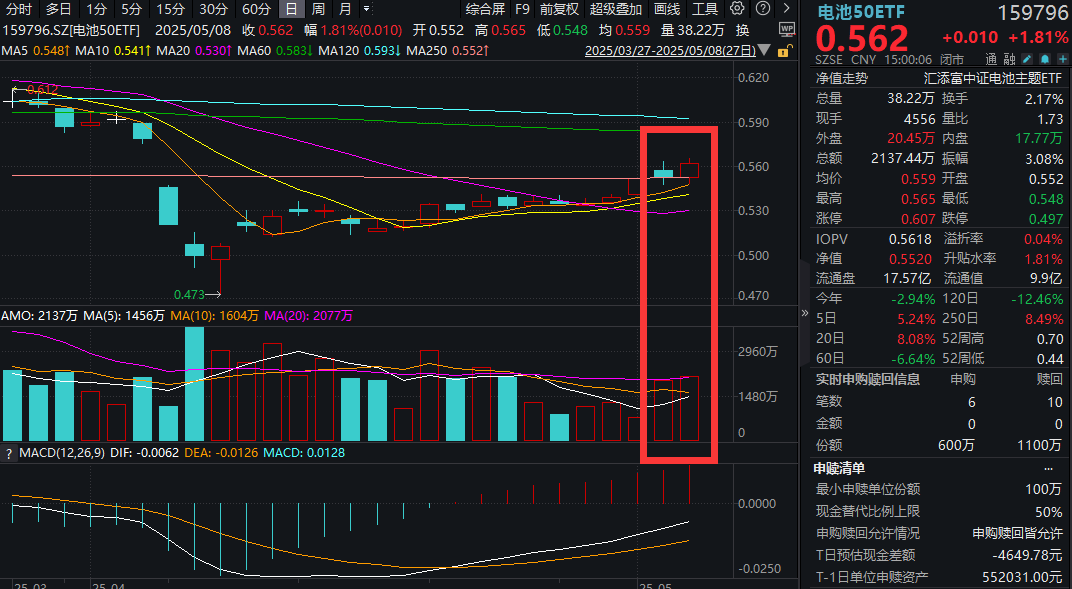 “宁王”带头Q1狂揽百亿净利，2025年电池板块将触底反弹？同类规模最大的电池50ETF(159796)收涨1.8%，喜提5连涨！