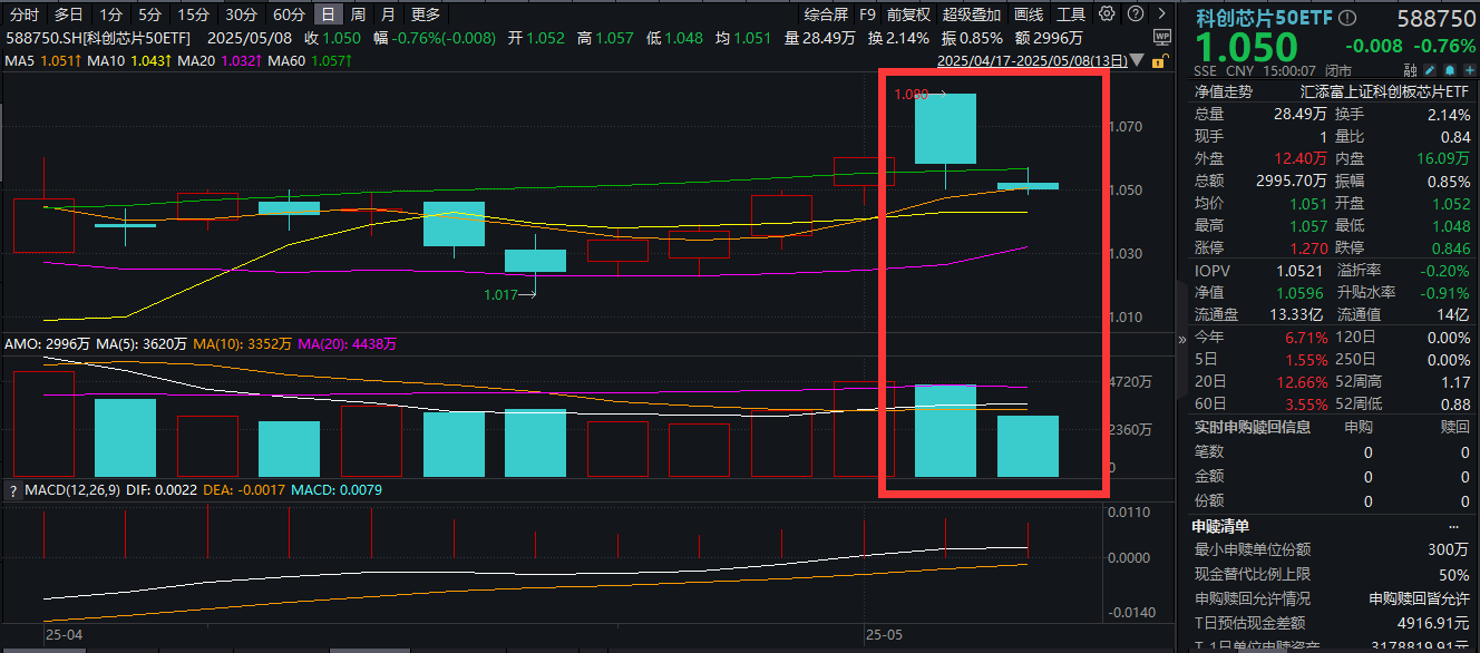 机构悄然增配芯片，持仓创新高，什么信号？科创芯片50ETF(588750)标的指数Q1净利润高增超70%