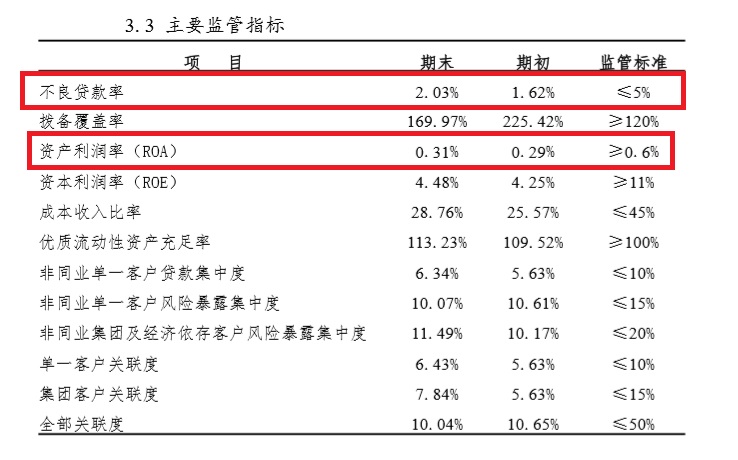不良贷款率升至2.03%，长城华西银行新任董事长高焱如何破局？