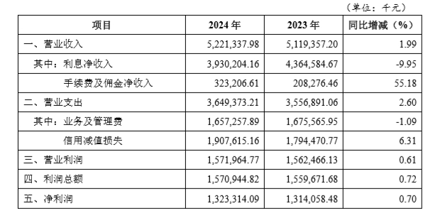 重庆三峡银行2024年报：营收52.21亿元增速放缓，不良贷款升至29.45亿元