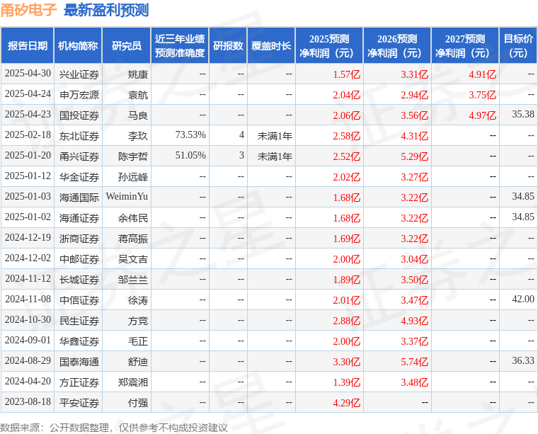 中邮证券：给予甬矽电子买入评级