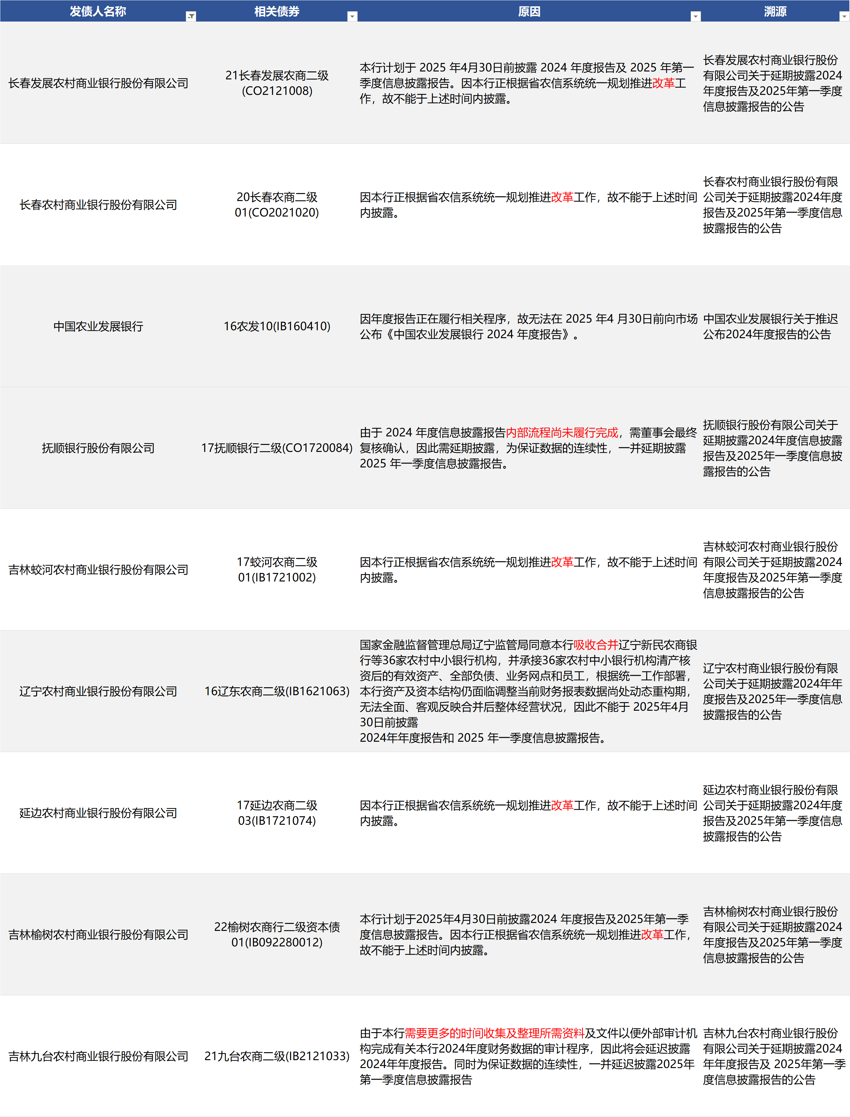 67家发债主体年报“难产”：房地产巨头融信、雅居乐领衔5000亿债务延期！吉林农信改革致11家机构信披停滞