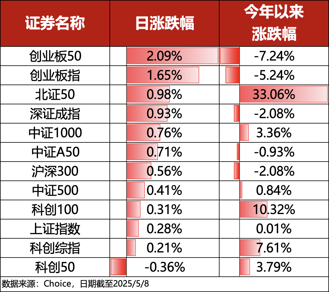 ETF复盘0508｜上证指数节后三连涨，CPO概念表现强势