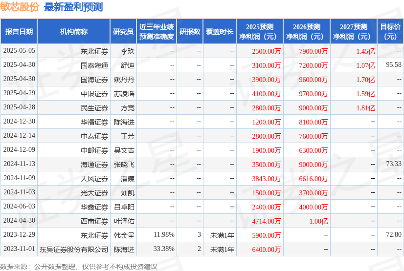 敏芯股份：5月7日接受机构调研，中银证券、兴业自营等多家机构参与