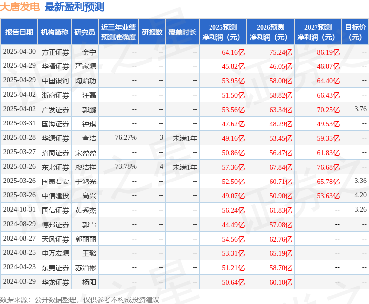 天风证券：给予大唐发电买入评级