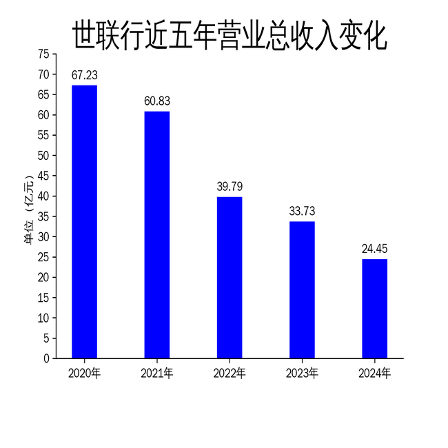 世联行2024年报：营收暴跌27.53%，大交易与大资管业务“双杀”拖累业绩
