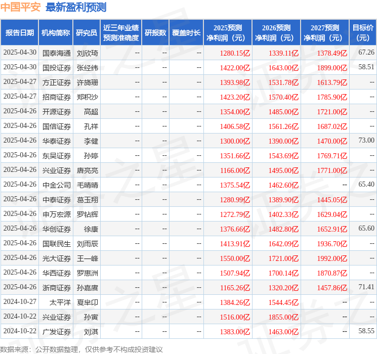 天风证券：给予中国平安买入评级，目标价61.61元